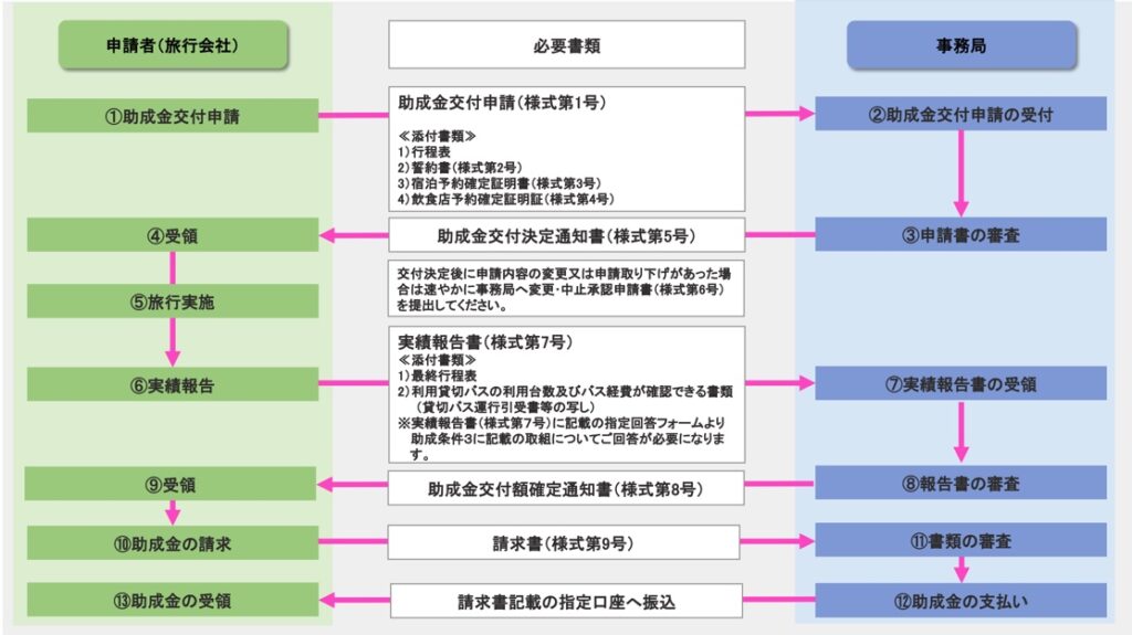 とちぎ安全安心な教育旅行推進事業　申請手順